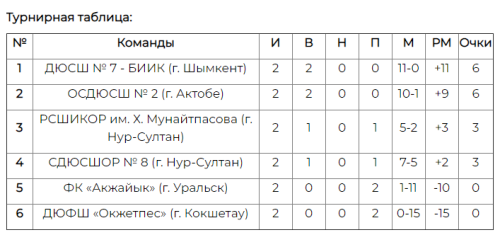 Стартовал чемпионат Казахстана среди девушек до 17 лет