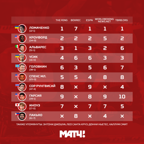 «Пока с лохами боксировал, прокатывало». «Матч ТВ» определил место Головкина в P4P-рейтинге