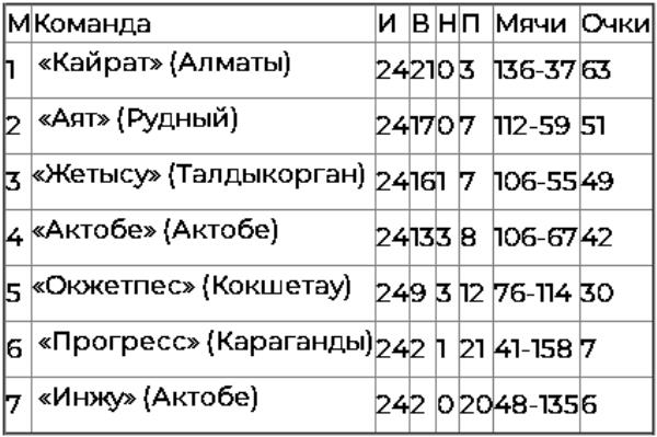 Подведены итоги чемпионата Казахстана сезона 2018-2019