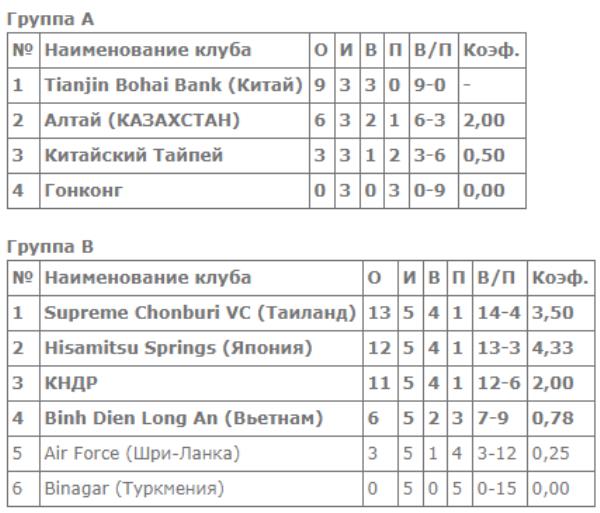 «Алтай» со второго места вышел в четвертьфинал женского клубного чемпионата Азии