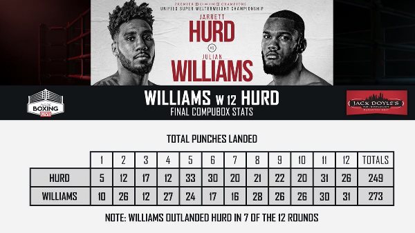 Представлена статистика боя за три титула бросавшего Головкину вызов боксера