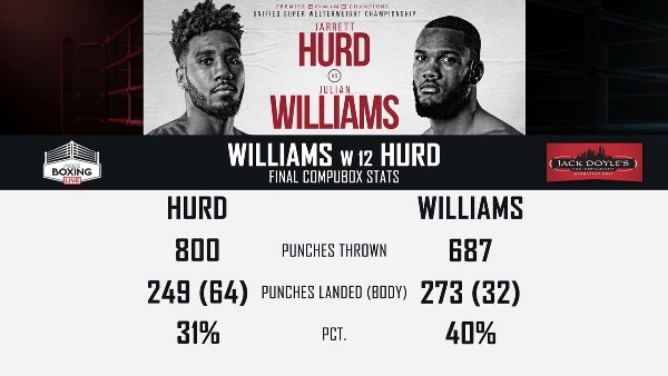 Представлена статистика боя за три титула бросавшего Головкину вызов боксера