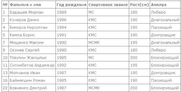 Определился победитель мужской Национальной лиги 27-го чемпионата Казахстана