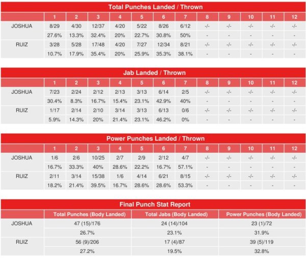 Стало известно, кто больше бил в сенсационном бою Джошуа — Руис в весе Дычко