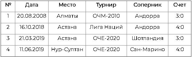 Сборная Казахстана повторила свой рекорд под эгидой УЕФА