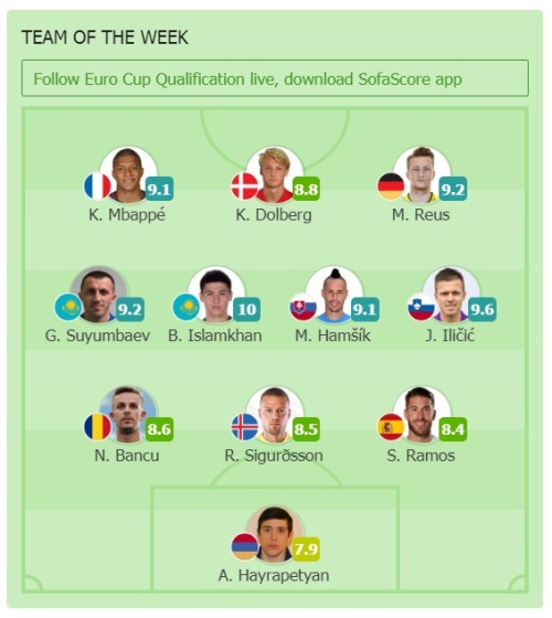 Игроки сборной Казахстана вошли в символическую сборную четвертого тура отбора ЕВРО-2020