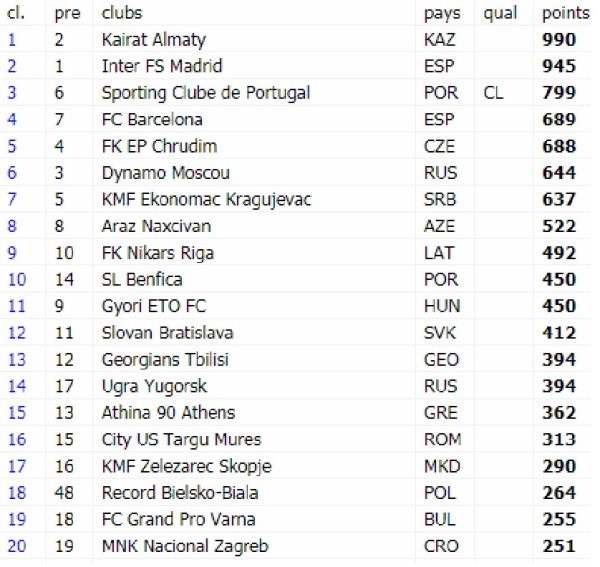 «Кайрат» возглавил клубный европейский рейтинг
