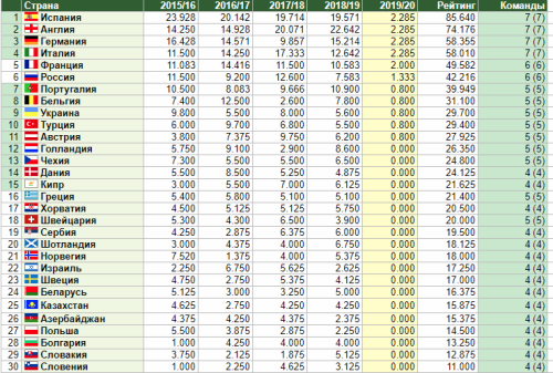 Казахстан начинает еврокубковый сезон с 25-го места в рейтинге коэффициентов УЕФА