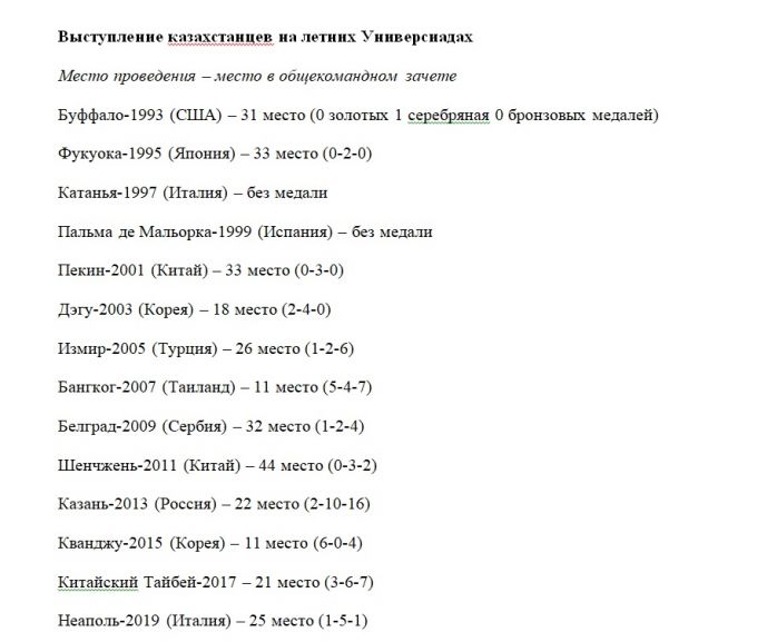 Стало известно итоговое место сборной Казахстана в общем зачете Универсиады-2019