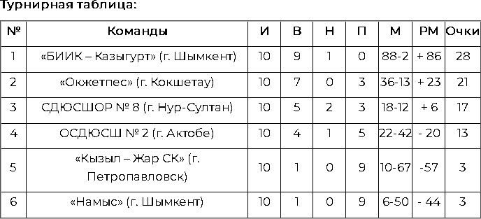 Итоги 9-10 туров чемпионата Казахстана среди женских команд