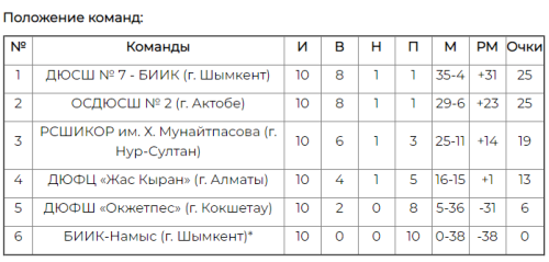 Завершился второй этап чемпионата РК среди девушек до 19 лет