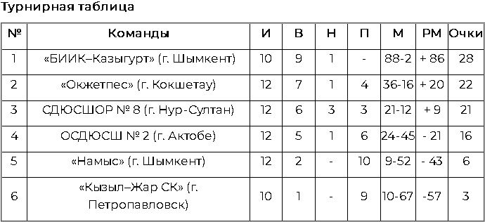 Итоги 11-12 туров чемпионата Казахстана среди женских команд