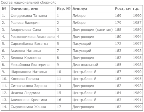 Женская сборная Казахстана отправилась на олимпийский квалификационный турнир в США