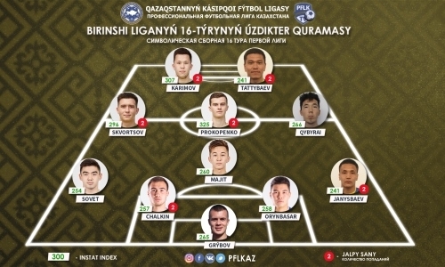 ПФЛК представила символическую сборную 16-го тура Первой лиги
