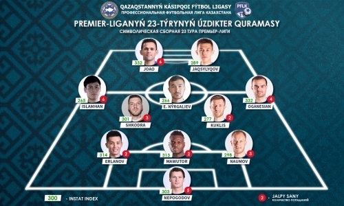 ПФЛК представила символическую сборную 23-го тура Премьер-Лиги
