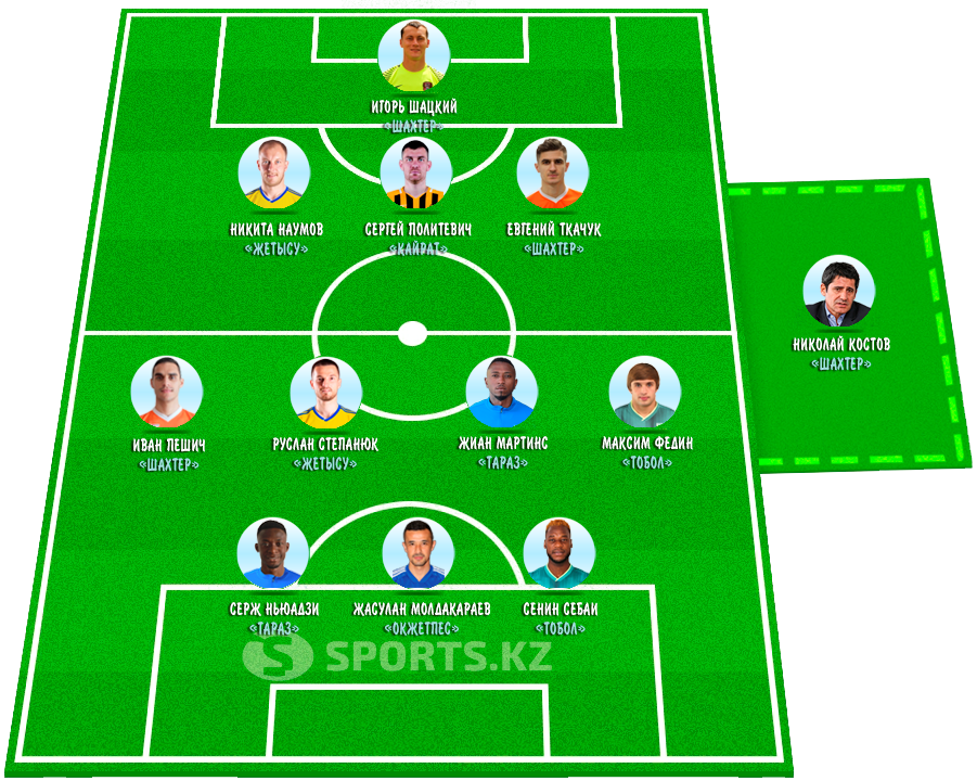 Максимальные величины. Символическая сборная 21-го тура КПЛ-2019