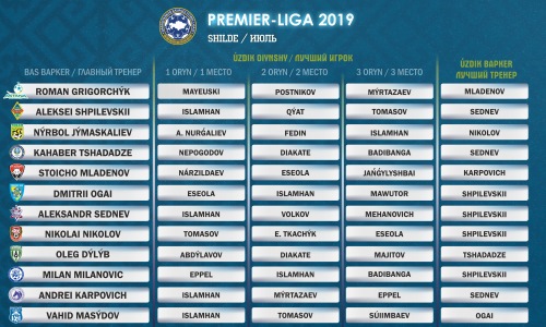 ПФЛК определила лучшего игрока Премьер-Лиги в июле