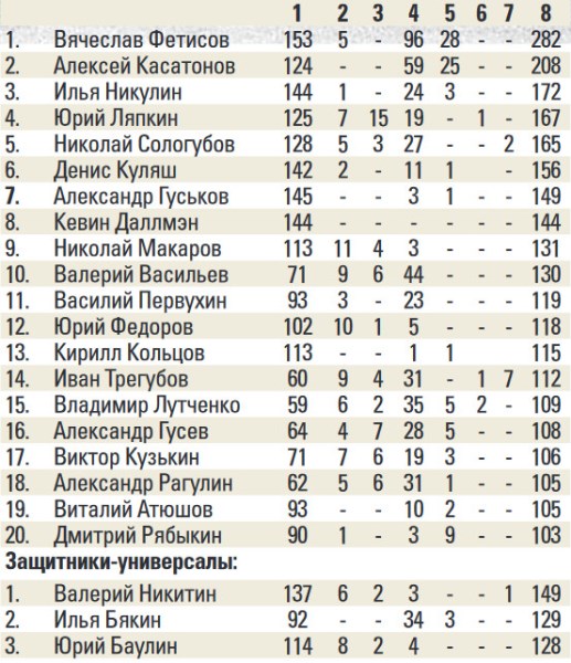 «Фетисов может спать спокойно». Как хоккеист «Барыса» вошел в легендарный клуб