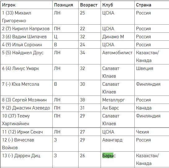 Только один игрок «Барыса» попал в ТОП-50 лучших хоккеистов КХЛ