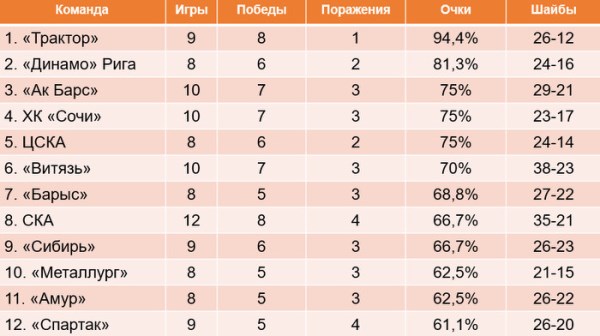 Выше СКА и «Авангарда». Определено место «Барыса» в итоговой таблице межсезонья