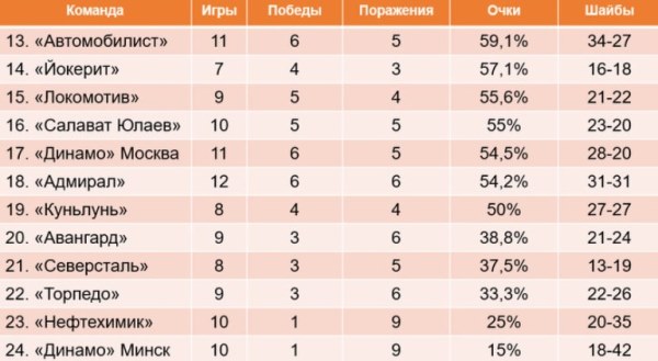 Выше СКА и «Авангарда». Определено место «Барыса» в итоговой таблице межсезонья