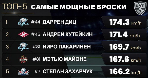 Пушка. Хоккеист «Барыса» обладает самым мощным броском в КХЛ