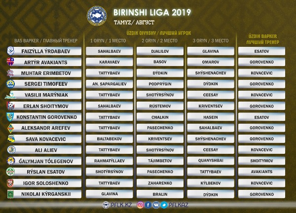 Названы лучший игрок и тренер Первой лиги по версии ПФЛК в августе