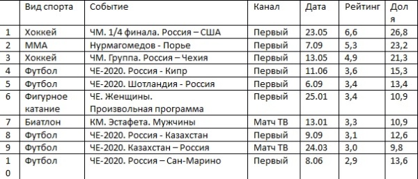 Матчи с Казахстаном вошли в ТОП самых популярных трансляций в России