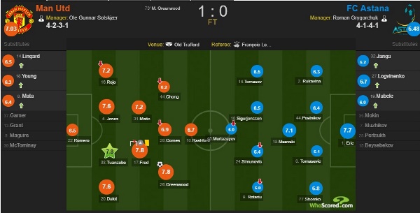 Авторитетный портал выставил оценки игрокам «Астаны» за матч с «МЮ»