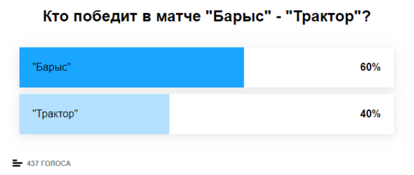 Российские фанаты определили победителя второго матча «Барыса» в Алмате