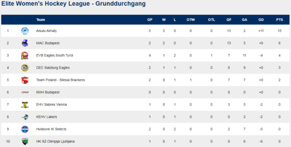 Женская сборная Казахстана одержала пять побед в пяти матчах Евролиги