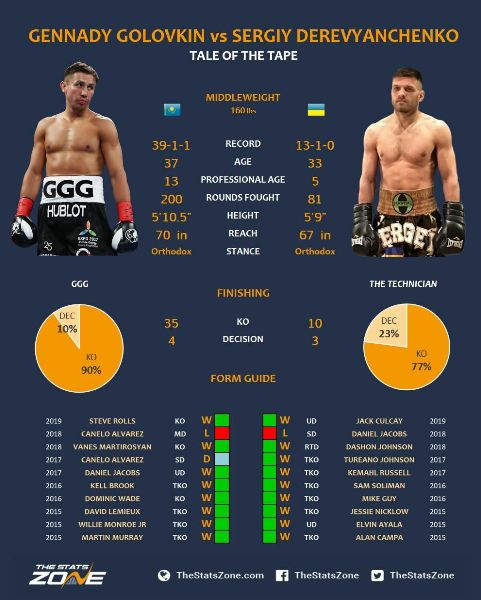13 лет в профи и 200 раундов: сравнение статистики Головкина и Деревянченко перед боем. Инфографика