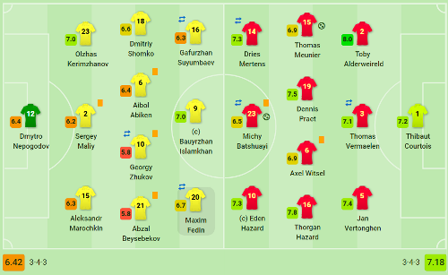 Определены лучшие игроки сборной Казахстана в матче с Бельгией
