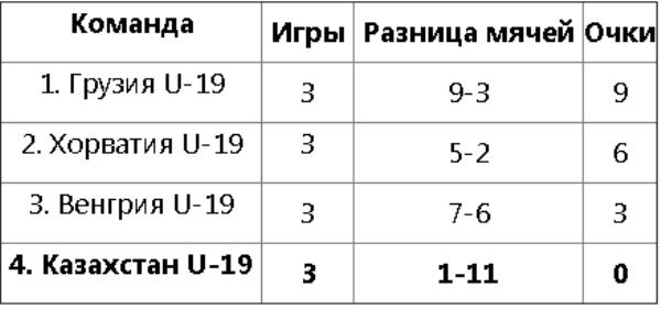 Юшошеская сборная Казахстана до 19 лет разгромлена в заключительном матче отбора ЕВРО-2020