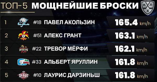 Форвард «Барыса» и сборной Казахстана стал автором самого мощного броска в КХЛ