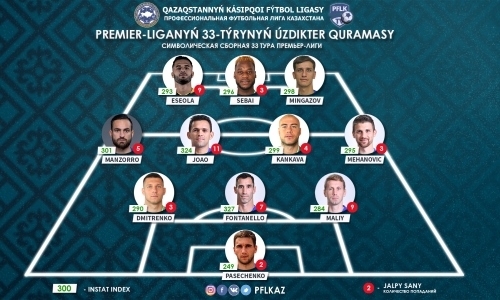 ПФЛК представила символическую сборную 33-го тура Премьер-Лиги