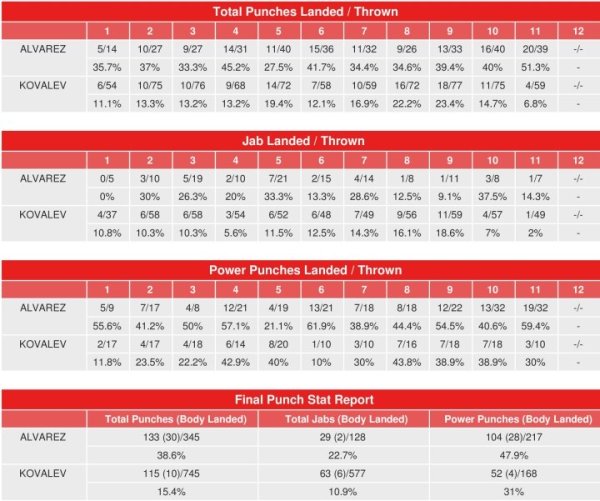 Появилась удивительная статистика ударов боя «Канело» — Ковалев за титул чемпиона мира WBO