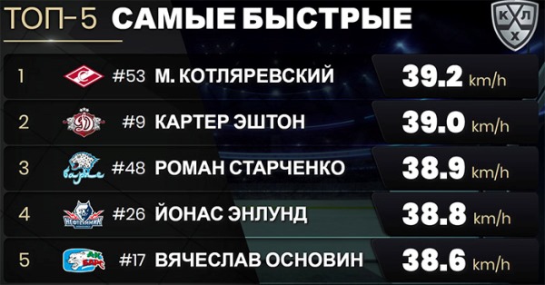 Форвард «Барыса» и сборной Казахстана вошёл в тройку самых быстрых игроков в КХЛ