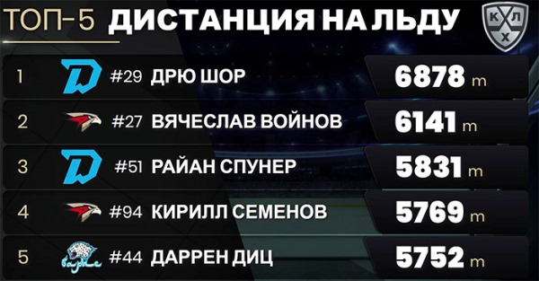 Форвард «Барыса» и сборной Казахстана вошёл в тройку самых быстрых игроков в КХЛ