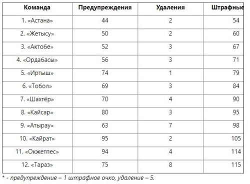 Названа самая дисциплинированная команда КПЛ сезона-2019