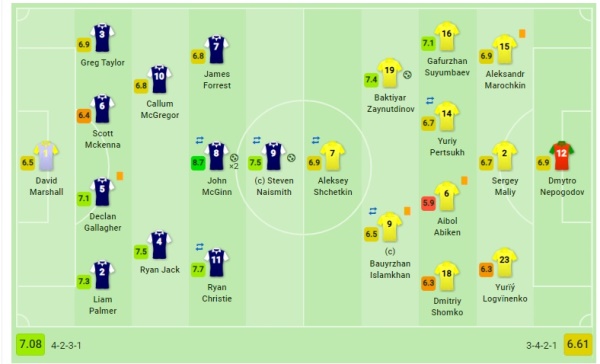 Авторитетный портал выставил оценки игрокам сборной Казахстана за матч с Шотландией