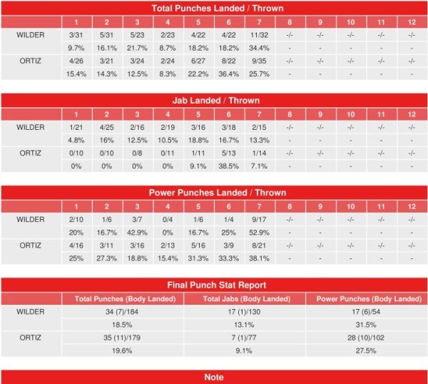 Стала известна статистика ударов боя-реванша Уайлдер — Ортис за титул чемпиона мира