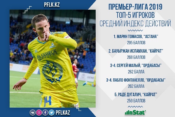 ПФЛК представила ТОП-5 игроков КПЛ-2019 по среднему индексу действий