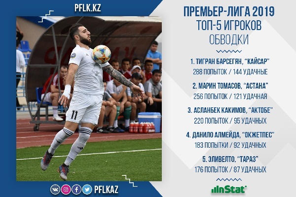 Назван лучший футболист КПЛ-2019 по количеству обводок