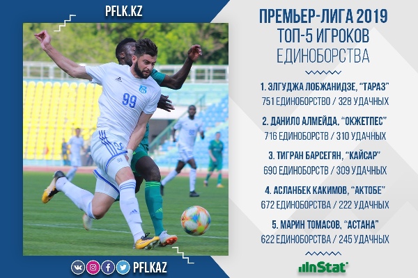 Кто бы мог подумать. Назван лучший игрок КПЛ-2019 по выигранным единоборствам