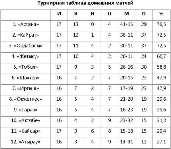 Определена самая домашняя команда КПЛ-2019