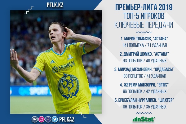 ПФЛК представила ТОП-5 игроков Премьер-Лиги-2019 по ключевым передачам
