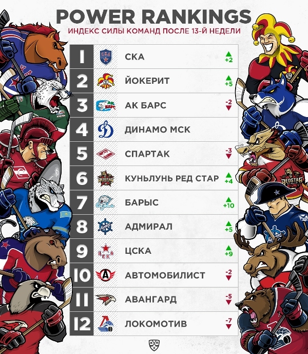 «Барыс» совершил сумасшедший подъем после камбэка в матче с «Авангардом»