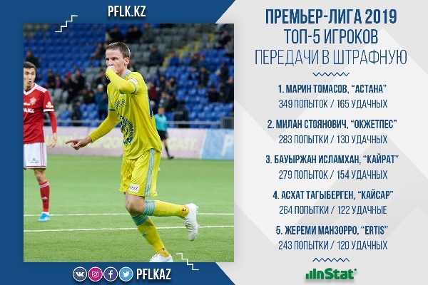 ПФЛК представила ТОП-5 игроков Премьер-Лиги-2019 по передачам в штрафную