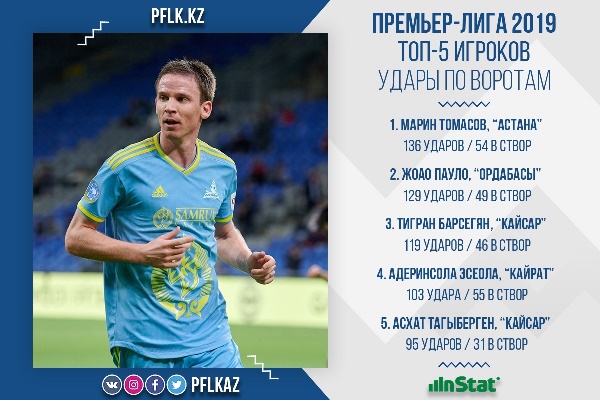 ПФЛК представила ТОП-5 игроков Премьер-Лиги-2019 по ударам